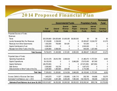 [2014 Proposed Financial Plan: Permanent; Governmental Funds Proprietary Funds; Fund ; Total Sources; Total Uses; Estimated Fund Balance As of June 30, 2013]