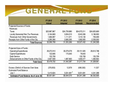 [GENERAL FUND: Total Sources; Total Uses; Estimated Fund Balance As of June 30]