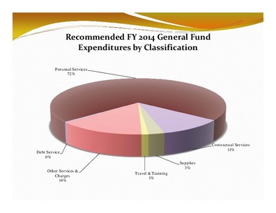 [Recommended FY 2014 General Fund: Expenditures by Classification]