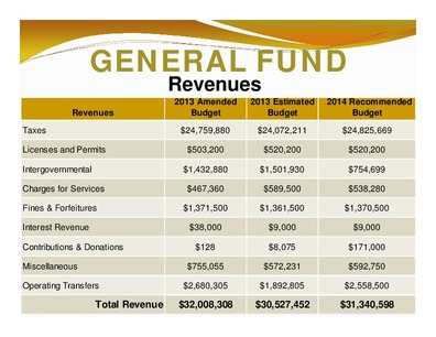 [GENERAL FUND: Revenues; 2013 Amended; 2013 Estimated; Revenues; Budget; Budget; Budget; Total Revenue; $32,008,308; $30,527,452; $31,340,598]