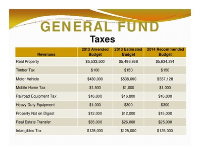 [GENERAL FUND: Taxes; 2013 Amended; 2013 Estimated 2014 Recommended; Revenues; Budget; Budget; Budget]