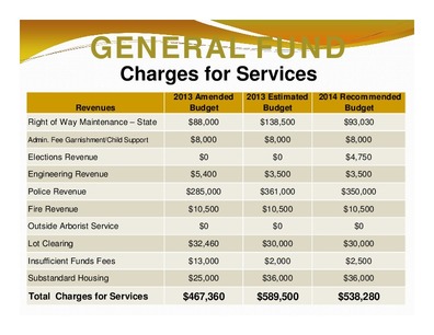 [GENERAL FUND: Charges for Services; 2013 Amended; 2013 Estimated; 2014 Recommended; Revenues; Budget; Budget; Budget; Total Charges for Services; $467,360 $589,500 $538,280]