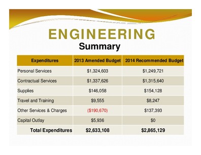 [ENGINEERING: Summary; Expenditures; 2013 Amended Budget 2014 Recommended Budget; Total Expenditures; $2,633,108; $2,865,129]