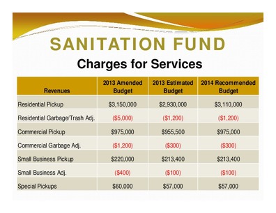 [SANITATION FUND: Charges for Services; 2013 Amended; 2013 Estimated 2014 Recommended; Revenues; Budget; Budget; Budget]