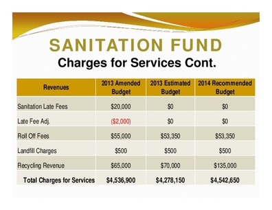 [SANITATION FUND: Charges for Services Cont.; 2013 Amended; 2013 Estimated 2014 Recommended; Revenues; Budget; Budget; Budget; Total Charges for Services; $4,536,900 $4,278,150 $4,542,650]