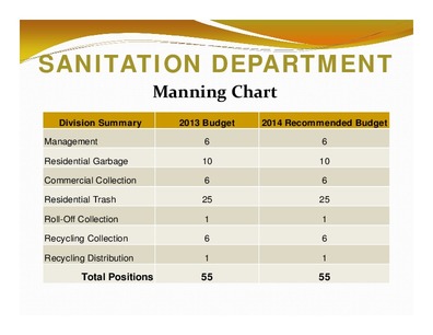 [SANITATION DEPARTMENT: Manning Chart; Division Summary; 2013 Budget; 2014 Recommended Budget; Total Positions; 55; 55]