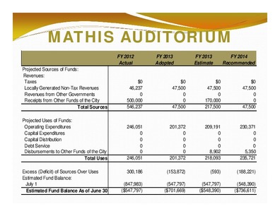 [MATHIS AUDITORIUM: Total Sources; Total Uses; Estimated Fund Balance As of June 30]