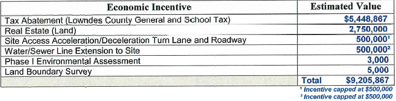 Table of Incentives