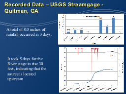 Recorded Data – USGS Streamgage - Quitman, GA 
